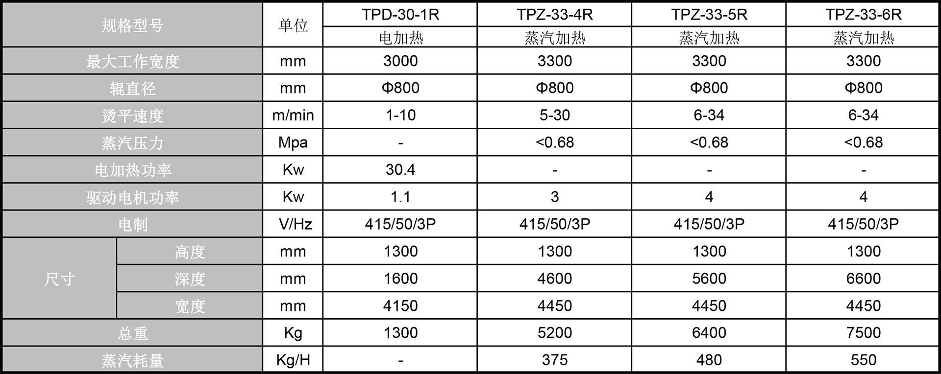 熨平机&烘干机参数.png